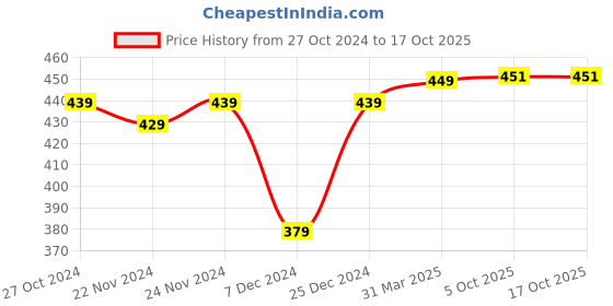 myntra.com BAESD Top baesd Price History Graph from 27 Oct 2024 to 16 Oct 2025
