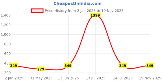 myntra.com BAESD Top baesd Price History Graph from 2 Jan 2025 to 19 Nov 2025