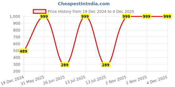 myntra.com BAESD Top baesd Price History Graph from 19 Dec 2024 to 4 Dec 2025
