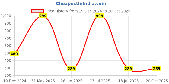 myntra.com BAESD Top baesd Price History Graph from 19 Dec 2024 to 18 Oct 2025
