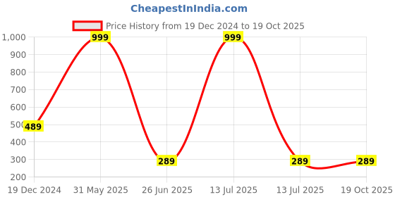 myntra.com BAESD Top baesd Price History Graph from 19 Dec 2024 to 18 Oct 2025
