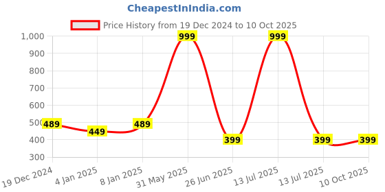 myntra.com BAESD Top baesd Price History Graph from 19 Dec 2024 to 10 Oct 2025