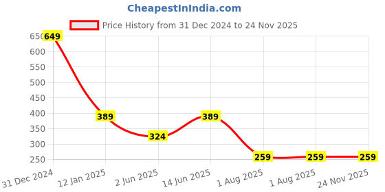 myntra.com BAESD Top baesd Price History Graph from 31 Dec 2024 to 24 Nov 2025