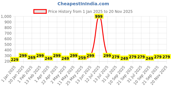 myntra.com BAESD Top baesd Price History Graph from 1 Jan 2025 to 19 Nov 2025