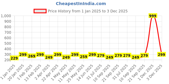 myntra.com BAESD Top baesd Price History Graph from 1 Jan 2025 to 2 Dec 2025