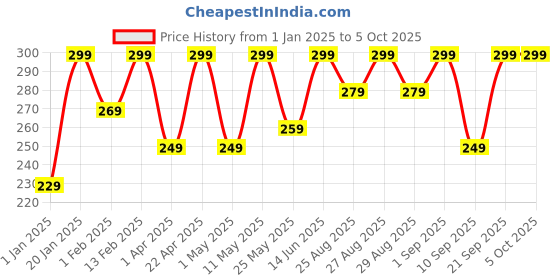myntra.com BAESD Top baesd Price History Graph from 1 Jan 2025 to 4 Oct 2025