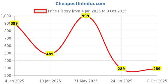 myntra.com BAESD Top baesd Price History Graph from 4 Jan 2025 to 4 Oct 2025