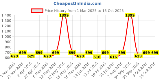 myntra.com BAESD Top baesd Price History Graph from 1 Mar 2025 to 15 Oct 2025
