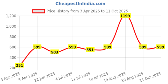 myntra.com BAESD Top baesd Price History Graph from 3 Apr 2025 to 10 Oct 2025