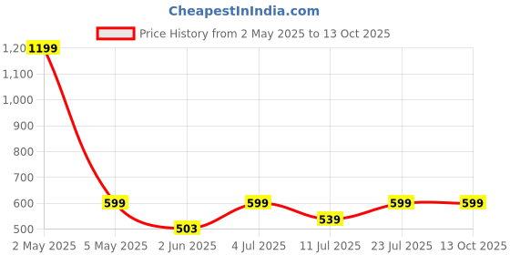 myntra.com BAESD Top baesd Price History Graph from 2 May 2025 to 13 Oct 2025