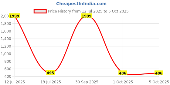 myntra.com BAESD Top baesd Price History Graph from 12 Jul 2025 to 4 Oct 2025