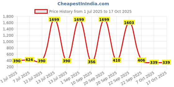 myntra.com BAESD Top baesd Price History Graph from 1 Jul 2025 to 16 Oct 2025