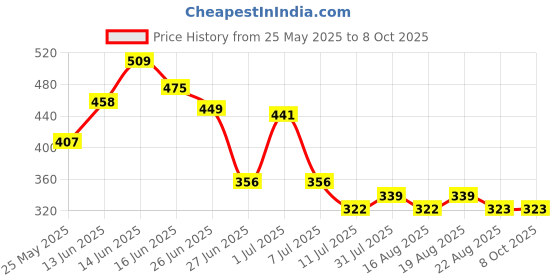 myntra.com BAESD Top baesd Price History Graph from 25 May 2025 to 7 Oct 2025