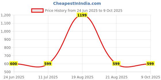 myntra.com BAESD Top baesd Price History Graph from 24 Jun 2025 to 8 Oct 2025