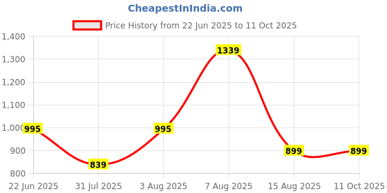 myntra.com BAESD Trendy 3 Piece Printed Lycra Jacket Crop Top & High-Waist Trousers Co Ord Set baesd Price History Graph from 22 Jun 2025 to 11 Oct 2025