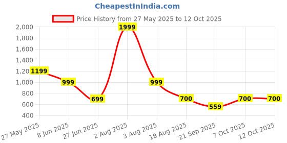 myntra.com BAESD Triangle 6 Ring Swim Bikini Set baesd Price History Graph from 27 May 2025 to 11 Oct 2025