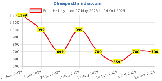 myntra.com BAESD Triangle 6 Ring Swim Bikini Set baesd Price History Graph from 27 May 2025 to 13 Oct 2025