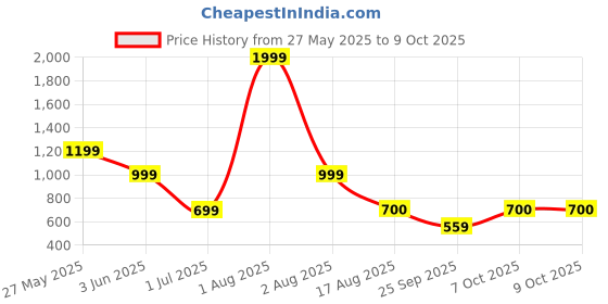 myntra.com BAESD Triangle 6 Ring Swim Bikini Set baesd Price History Graph from 27 May 2025 to 8 Oct 2025