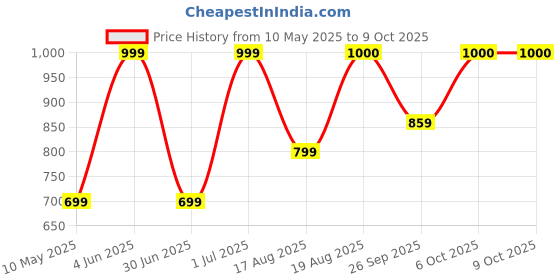 myntra.com BAESD Triangle Swim Bikini Set With Contrast Binding baesd Price History Graph from 10 May 2025 to 8 Oct 2025