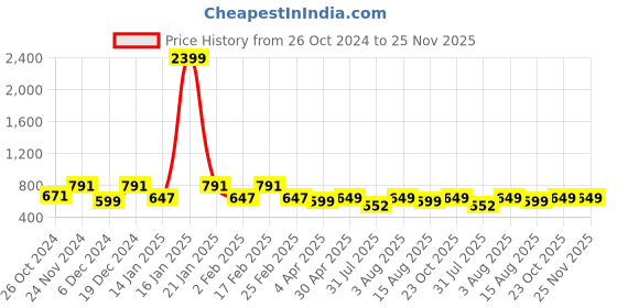 myntra.com BAESD Tribal Printed Notched Neck Puff Sleeve Crepe Fit & Flared Dress baesd Price History Graph from 26 Oct 2024 to 25 Nov 2025
