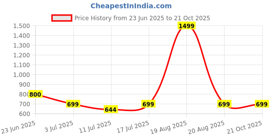 myntra.com BAESD Tropical Print Dress baesd Price History Graph from 23 Jun 2025 to 21 Oct 2025