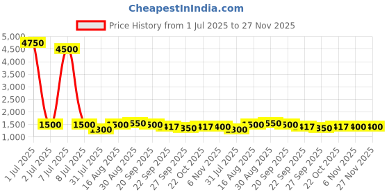 myntra.com BAESD Tropical Print Fit & Flare Dress baesd Price History Graph from 1 Jul 2025 to 27 Nov 2025