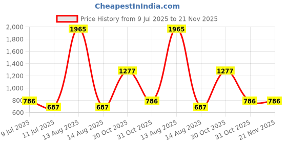 myntra.com BAESD Tropical Print Fit & Flare Dress baesd Price History Graph from 9 Jul 2025 to 20 Nov 2025