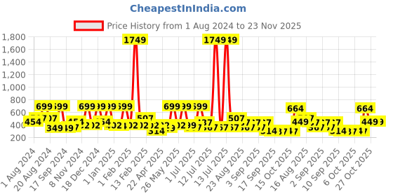 myntra.com BAESD Tropical Print Fit & Flare Midi Dress baesd Price History Graph from 1 Aug 2024 to 22 Nov 2025