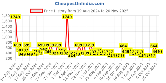 myntra.com BAESD Tropical Print Fit & Flare Midi Dress baesd Price History Graph from 19 Aug 2024 to 20 Nov 2025