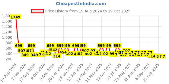 myntra.com BAESD Tropical Print Fit & Flare Midi Dress baesd Price History Graph from 19 Aug 2024 to 18 Oct 2025