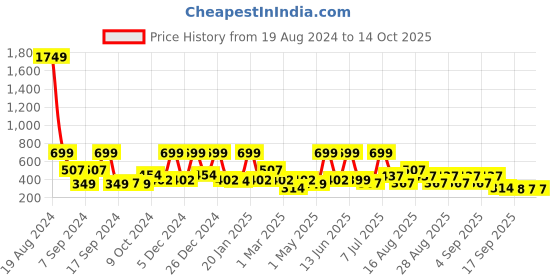 myntra.com BAESD Tropical Print Georgette A-Line Midi Dress baesd Price History Graph from 19 Aug 2024 to 13 Oct 2025
