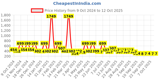 myntra.com BAESD Tropical Print Georgette A-Line Midi Dress baesd Price History Graph from 9 Oct 2024 to 12 Oct 2025
