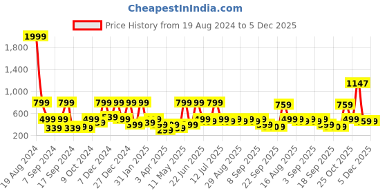 myntra.com BAESD Tropical Print Georgette Fit & Flare Dress baesd Price History Graph from 19 Aug 2024 to 5 Dec 2025