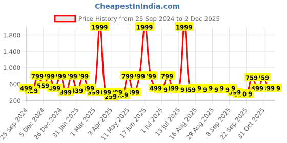 myntra.com BAESD Tropical Print Georgette Fit & Flare Dress baesd Price History Graph from 25 Sep 2024 to 1 Dec 2025