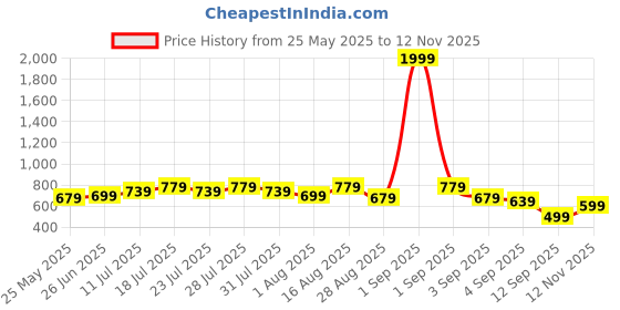 myntra.com BAESD Tropical Print Maternity Maxi Dress baesd Price History Graph from 25 May 2025 to 12 Nov 2025
