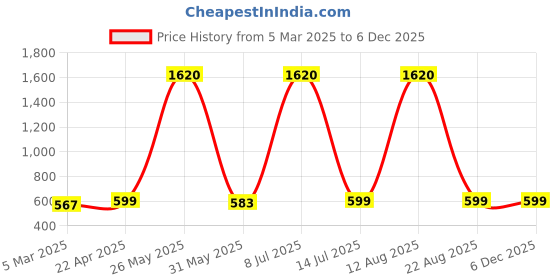 myntra.com BAESD Tropical Print Tropical Shirt Style Top baesd Price History Graph from 5 Mar 2025 to 5 Dec 2025