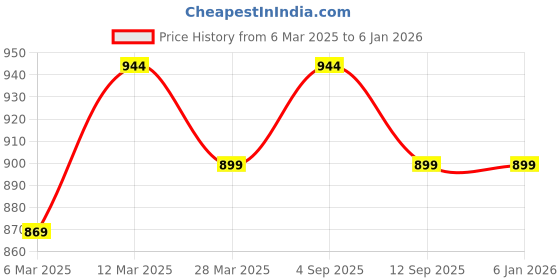 myntra.com BAESD Tropical Printed Round Neck Short Sleeves Pure Cotton T-Shirt With Shorts baesd Price History Graph from 6 Mar 2025 to 4 Jan 2026