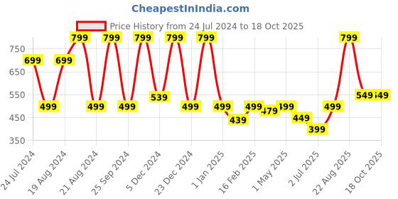 myntra.com BAESD Tropical Printed Short Sleeves Swim Set baesd Price History Graph from 24 Jul 2024 to 17 Oct 2025