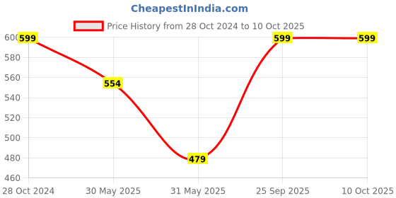 myntra.com BAESD Tropical Printed Shoulder Strap Fit & Flare Dress baesd Price History Graph from 28 Oct 2024 to 9 Oct 2025