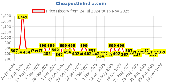 myntra.com BAESD Tropical Printed Sleeveless Fit & Flare Dress baesd Price History Graph from 24 Jul 2024 to 16 Nov 2025