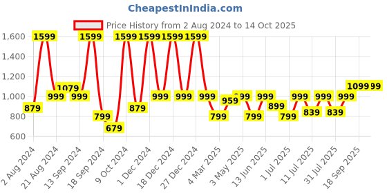 myntra.com BAESD Tropical Printed Top With Trousers & Blazer Satin Co-Ords baesd Price History Graph from 2 Aug 2024 to 13 Oct 2025
