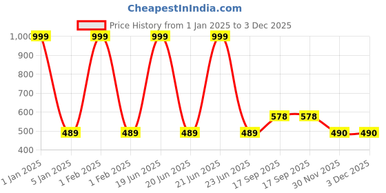 myntra.com BAESD Tube Top baesd Price History Graph from 1 Jan 2025 to 2 Dec 2025