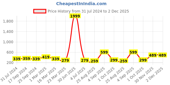myntra.com BAESD Tummy & Thigh Shaper baesd Price History Graph from 31 Jul 2024 to 2 Dec 2025