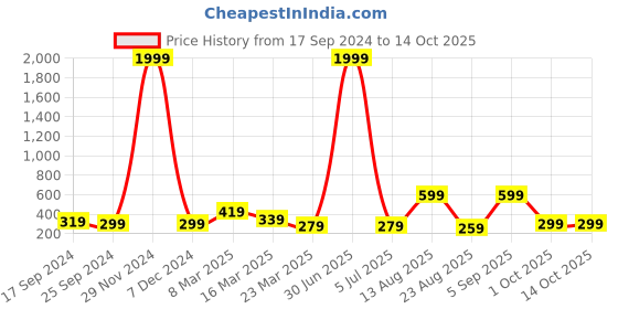 myntra.com BAESD Tummy and Thigh Shaper baesd Price History Graph from 17 Sep 2024 to 14 Oct 2025