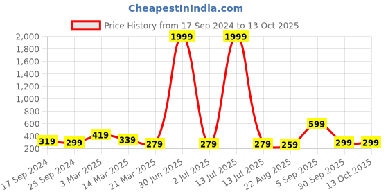 myntra.com BAESD Tummy and Thigh Shaper baesd Price History Graph from 17 Sep 2024 to 13 Oct 2025