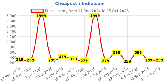 myntra.com BAESD Tummy & Thigh Shapewear baesd Price History Graph from 17 Sep 2024 to 14 Oct 2025