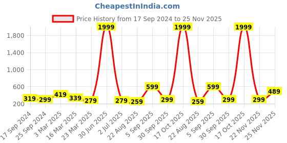 myntra.com BAESD Tummy & Thigh Shapewear baesd Price History Graph from 17 Sep 2024 to 25 Nov 2025