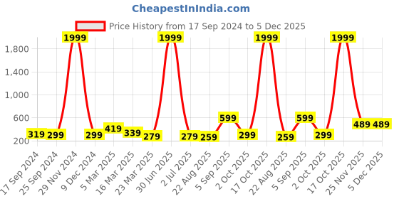 myntra.com BAESD Tummy & Thigh Shapewear baesd Price History Graph from 17 Sep 2024 to 5 Dec 2025