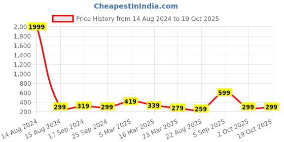myntra.com BAESD Tummy & Thigh Shapewear baesd Price History Graph from 14 Aug 2024 to 17 Oct 2025