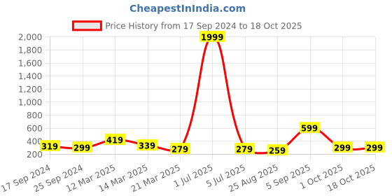 myntra.com BAESD Tummy & Thigh Shapewear baesd Price History Graph from 17 Sep 2024 to 18 Oct 2025